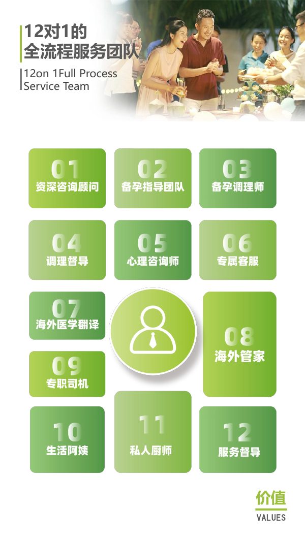 12 对 1 全流程服务团队构成
